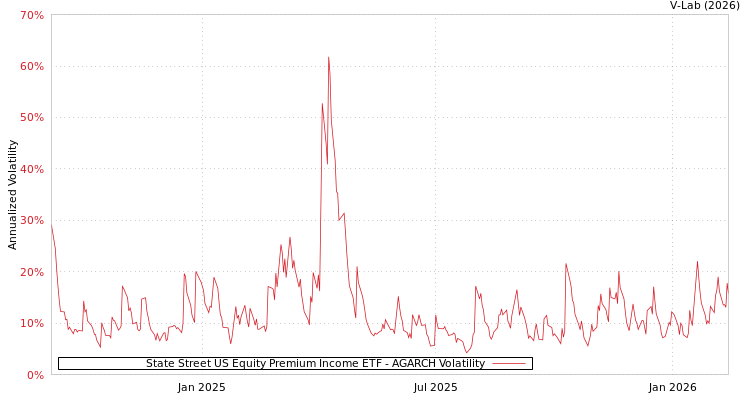 graph of State Street US Equity Premium Income ETF AGARCH