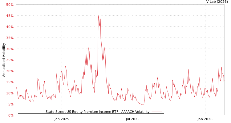 graph of State Street US Equity Premium Income ETF APARCH