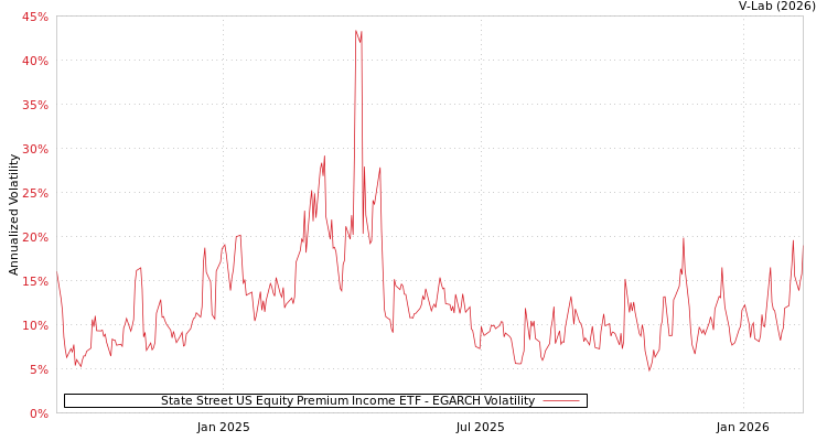 graph of State Street US Equity Premium Income ETF EGARCH