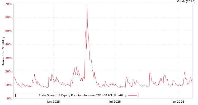 graph of State Street US Equity Premium Income ETF GARCH