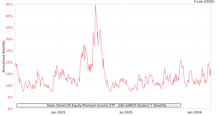 graph of State Street US Equity Premium Income ETF GAS-GARCH-T