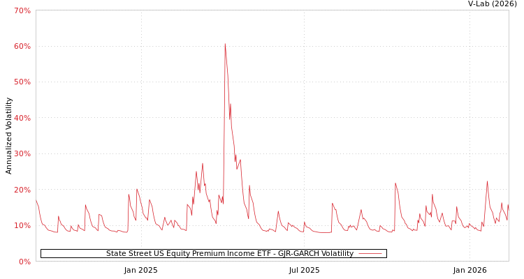 graph of State Street US Equity Premium Income ETF GJR-GARCH
