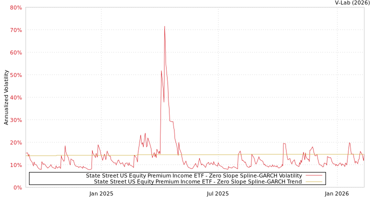 graph of State Street US Equity Premium Income ETF S0GARCH