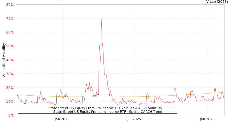 graph of State Street US Equity Premium Income ETF SGARCH