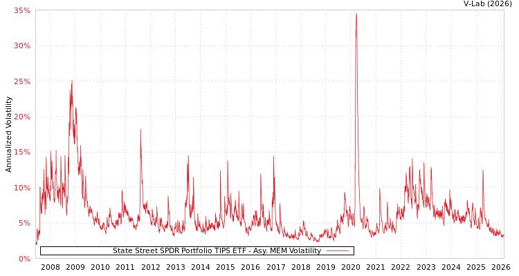 graph of State Street SPDR Portfolio TIPS ETF AMEM