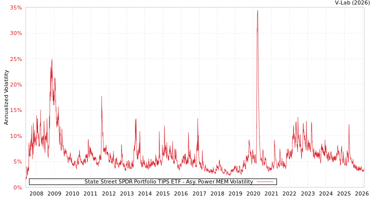 graph of State Street SPDR Portfolio TIPS ETF APMEM