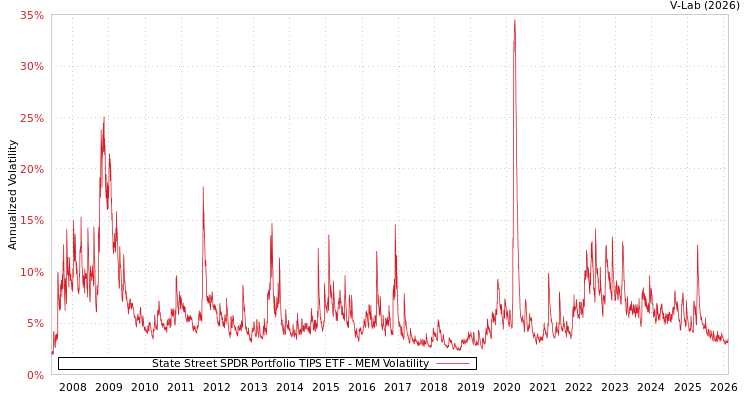 graph of State Street SPDR Portfolio TIPS ETF MEM