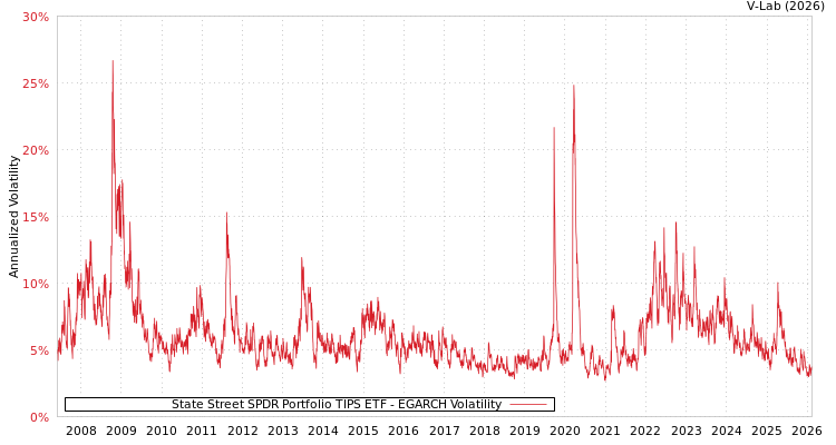 graph of State Street SPDR Portfolio TIPS ETF EGARCH
