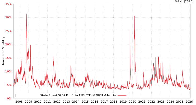 graph of State Street SPDR Portfolio TIPS ETF GARCH