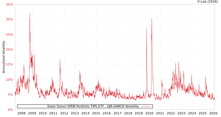 graph of State Street SPDR Portfolio TIPS ETF GJR-GARCH