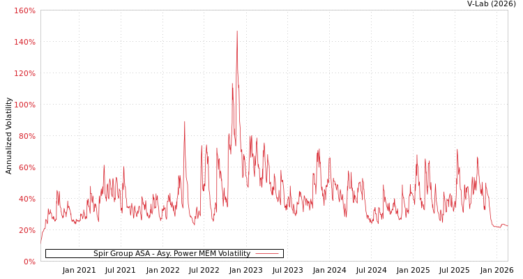 graph of Spir Group ASA APMEM