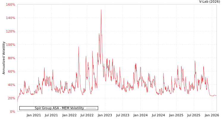 graph of Spir Group ASA MEM