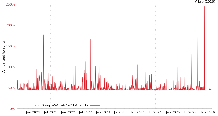 graph of Spir Group ASA AGARCH