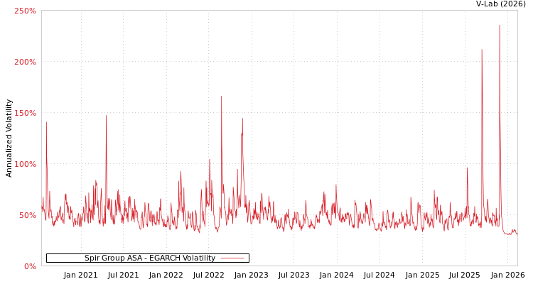 graph of Spir Group ASA EGARCH