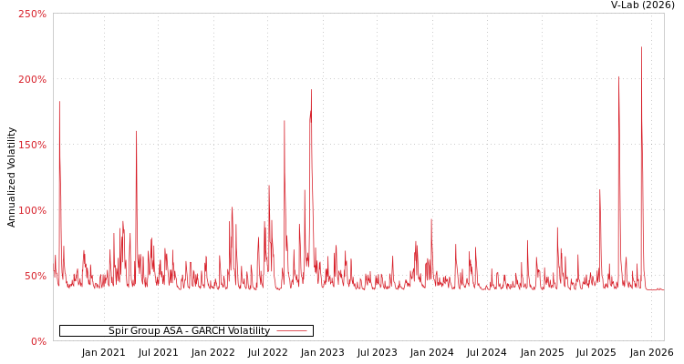 graph of Spir Group ASA GARCH