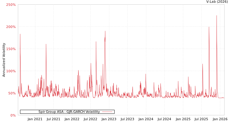 graph of Spir Group ASA GJR-GARCH