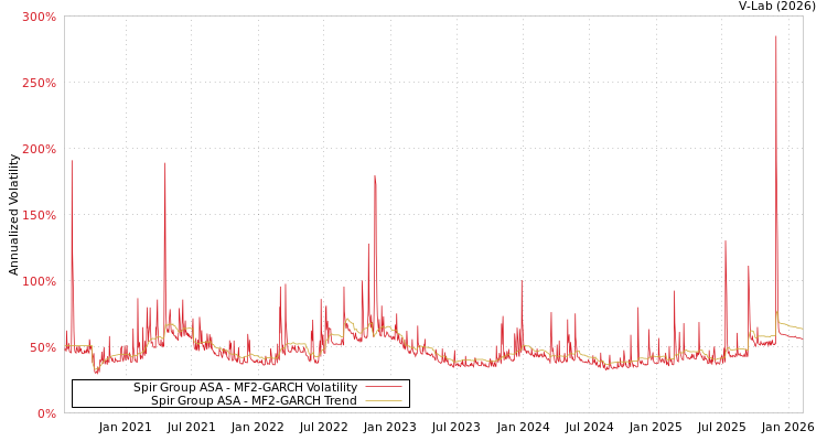 graph of Spir Group ASA MF2-GARCH