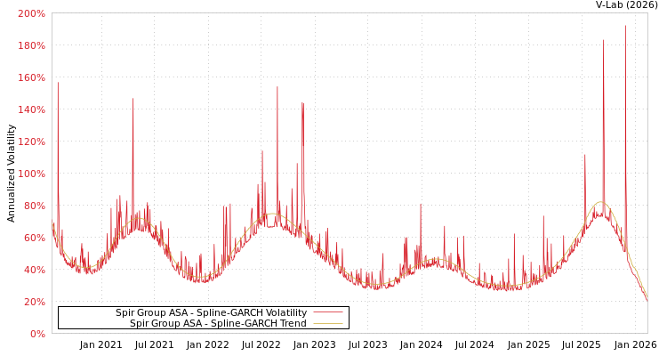 graph of Spir Group ASA SGARCH