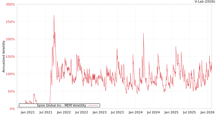 graph of Spire Global Inc MEM
