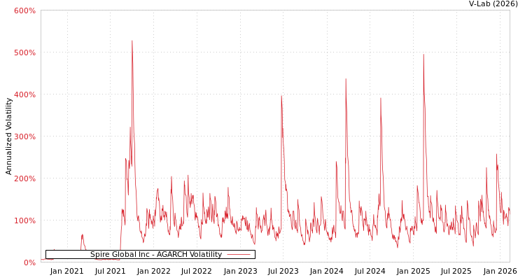 graph of Spire Global Inc AGARCH