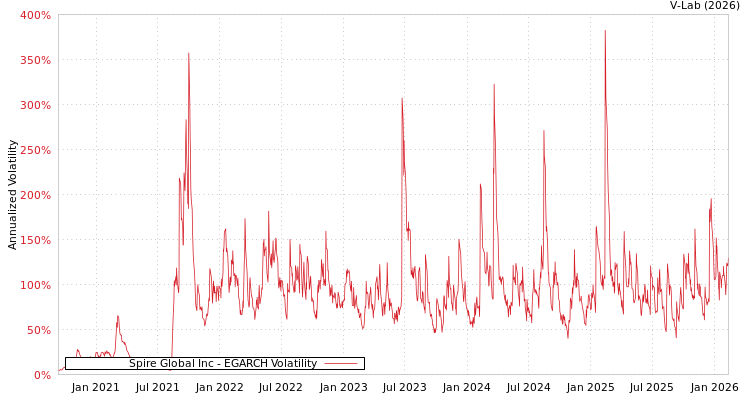 graph of Spire Global Inc EGARCH