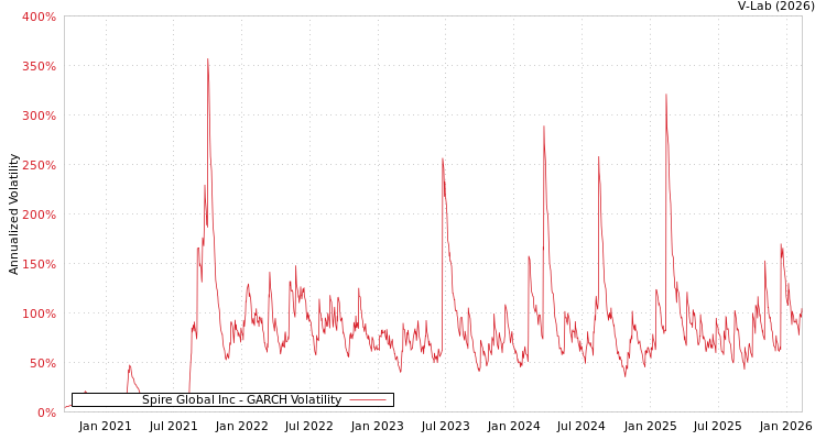graph of Spire Global Inc GARCH