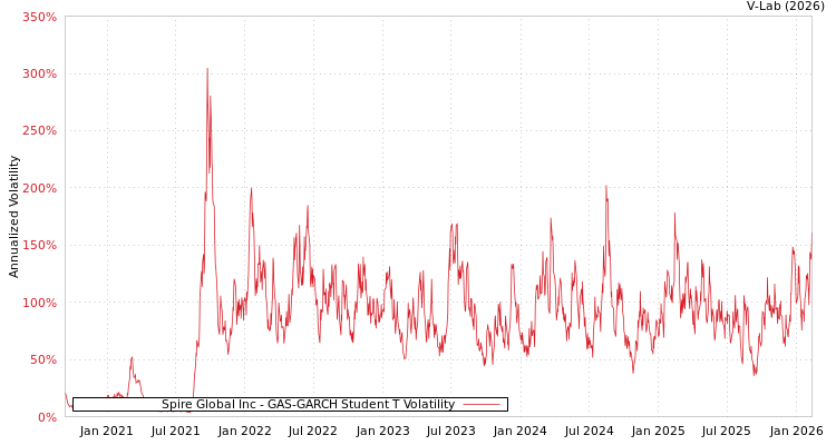 graph of Spire Global Inc GAS-GARCH-T