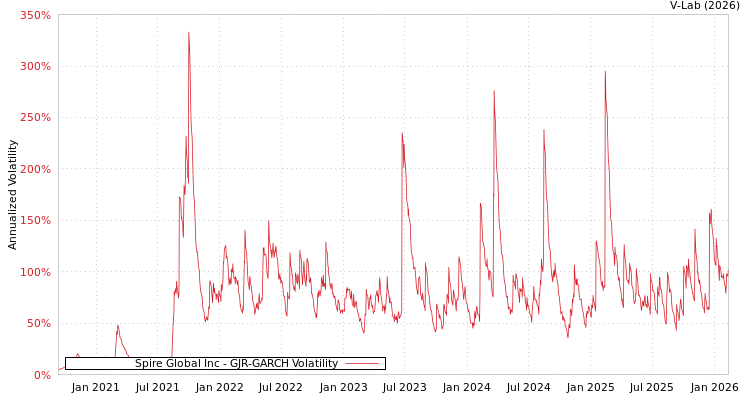 graph of Spire Global Inc GJR-GARCH