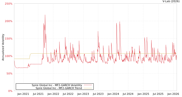graph of Spire Global Inc MF2-GARCH