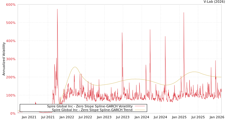 graph of Spire Global Inc S0GARCH