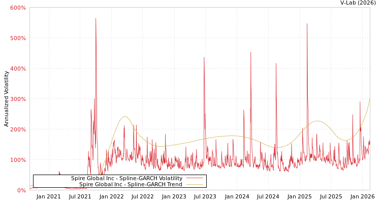 graph of Spire Global Inc SGARCH