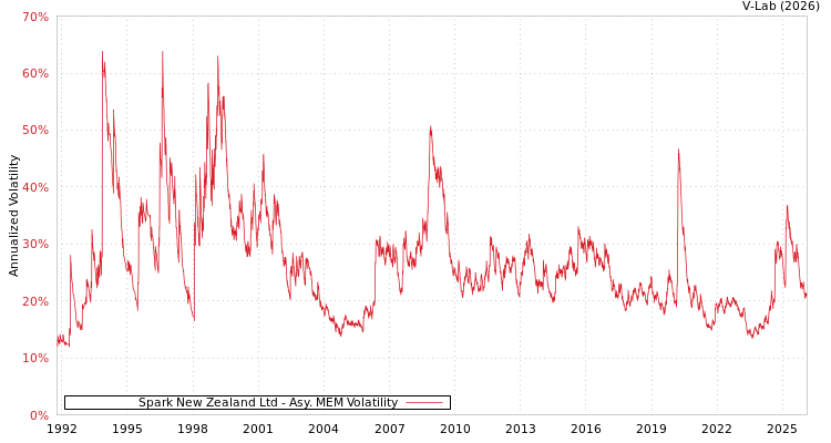 graph of Spark New Zealand Ltd AMEM