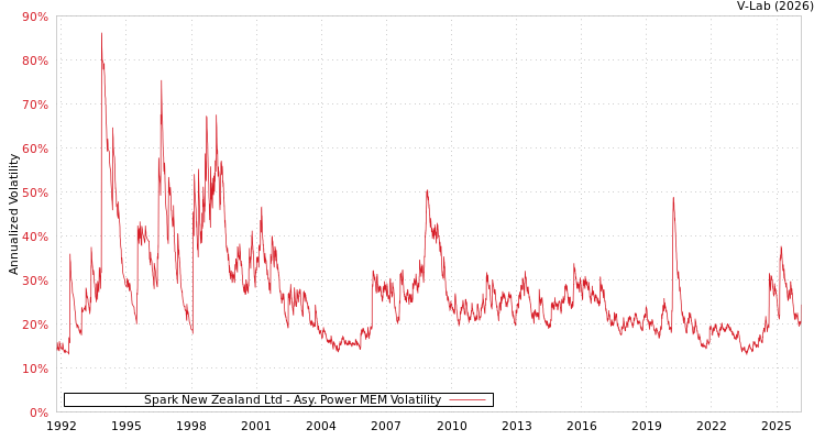 graph of Spark New Zealand Ltd APMEM