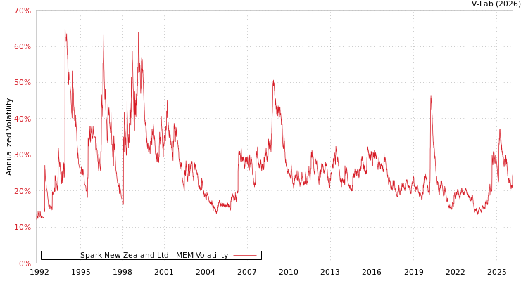 graph of Spark New Zealand Ltd MEM