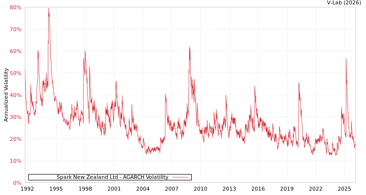 graph of Spark New Zealand Ltd AGARCH