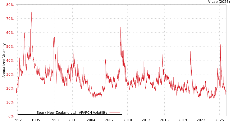 graph of Spark New Zealand Ltd APARCH