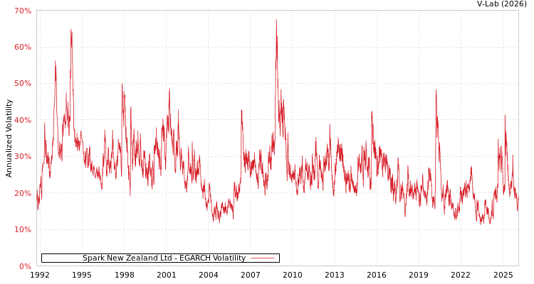 graph of Spark New Zealand Ltd EGARCH
