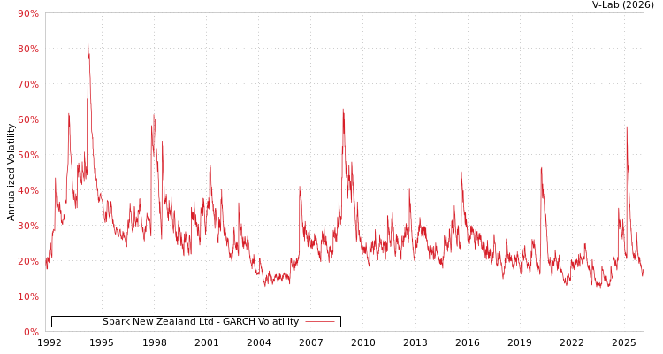 graph of Spark New Zealand Ltd GARCH