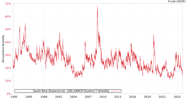 graph of Spark New Zealand Ltd GAS-GARCH-T
