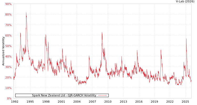 graph of Spark New Zealand Ltd GJR-GARCH
