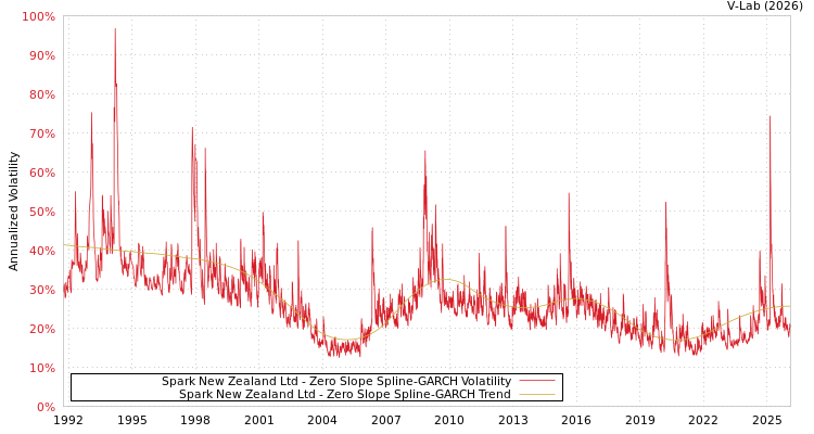 graph of Spark New Zealand Ltd S0GARCH