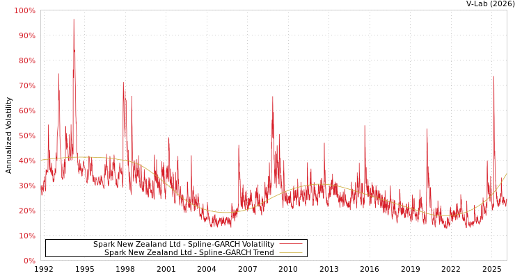 graph of Spark New Zealand Ltd SGARCH