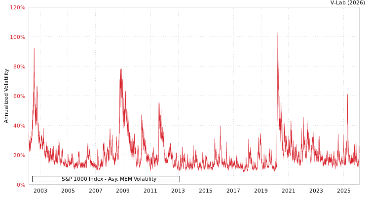graph of S&P 1000 Index AMEM