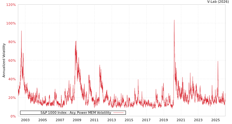 graph of S&P 1000 Index APMEM