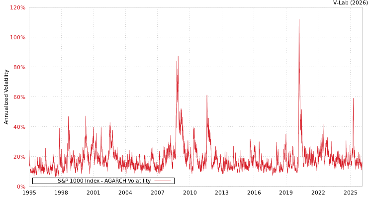 graph of S&P 1000 Index AGARCH
