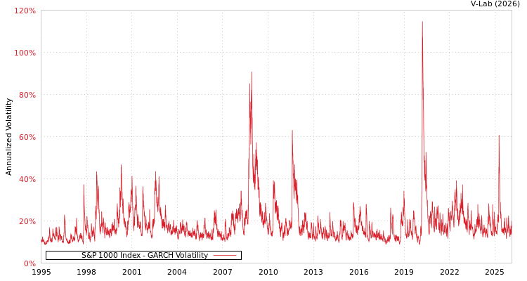 graph of S&P 1000 Index GARCH