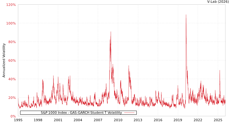 graph of S&P 1000 Index GAS-GARCH-T