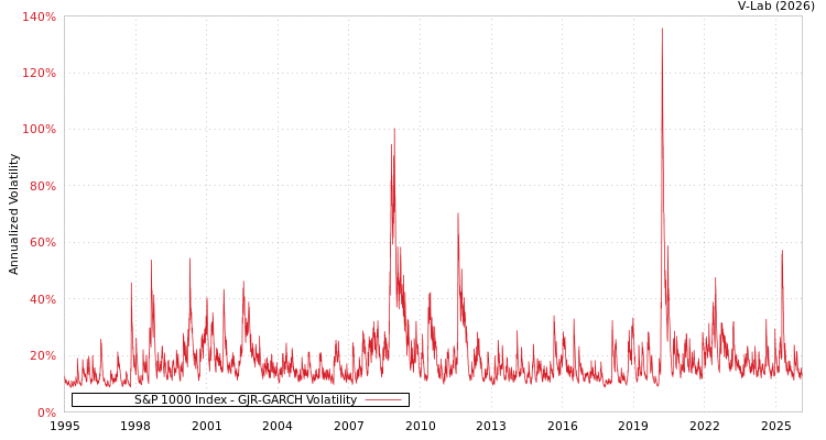 graph of S&P 1000 Index GJR-GARCH