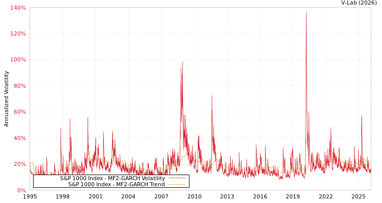 graph of S&P 1000 Index MF2-GARCH