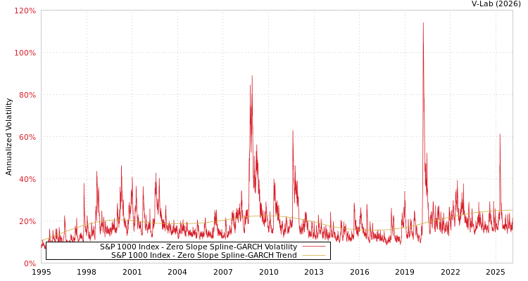 graph of S&P 1000 Index S0GARCH